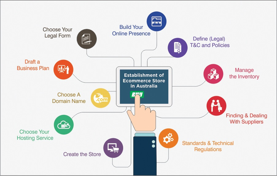 What to look for establishing an E-Commerce Business?