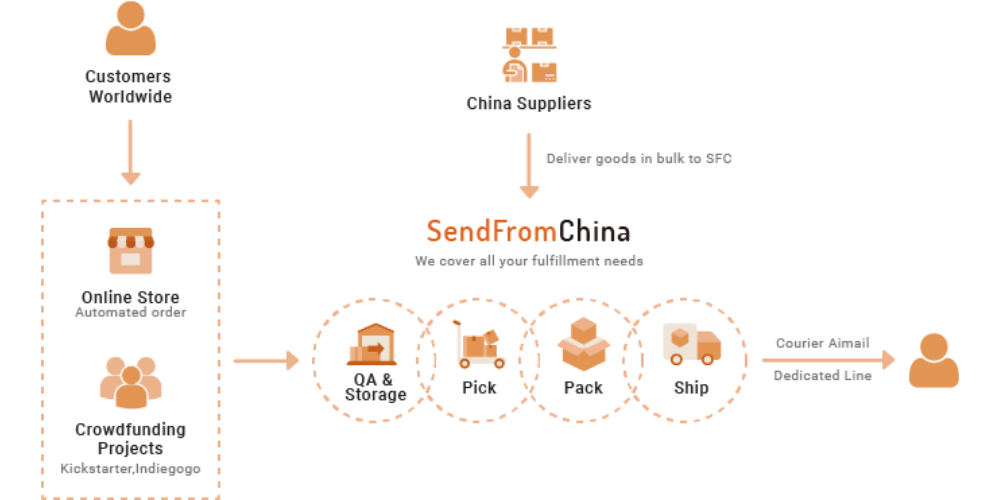 The Most Responsive China Warehouse